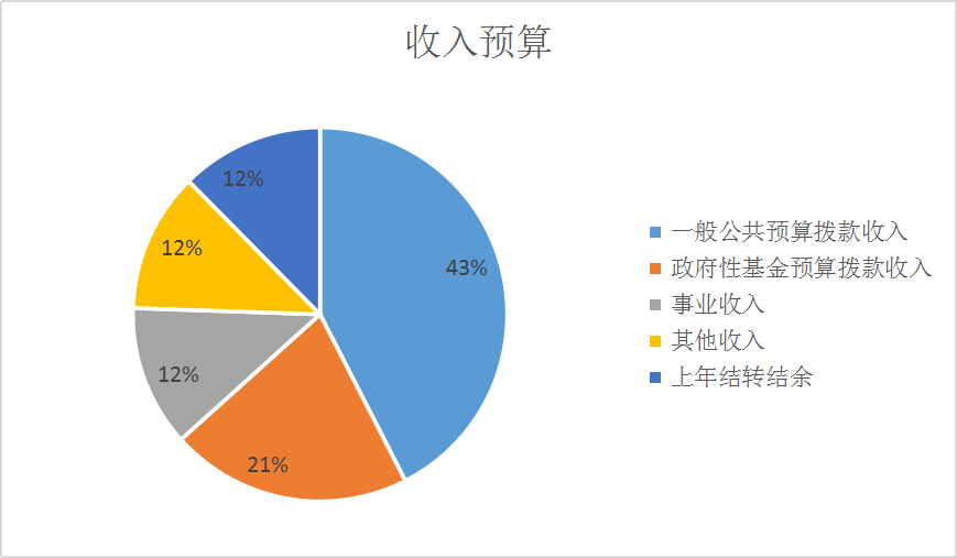 图1：收入预算