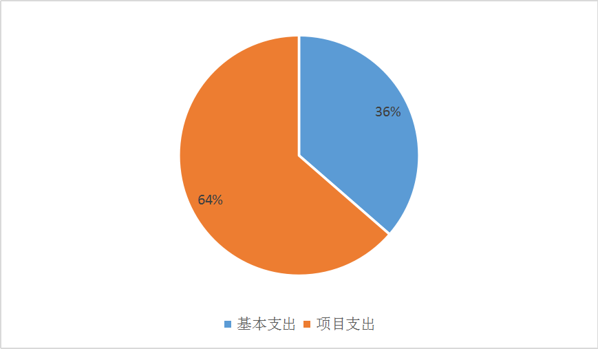 图2：基本支出和项目支出情况