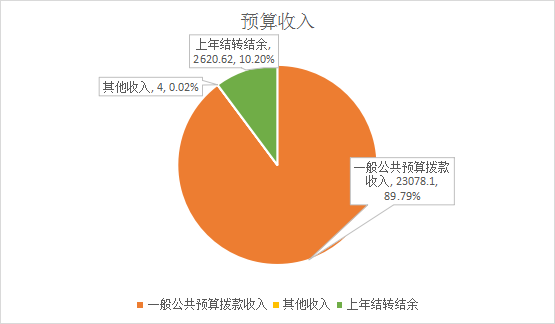 图1：收入预算