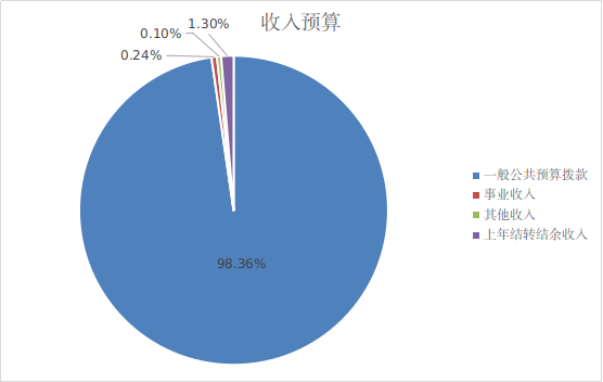 图1：收入预算