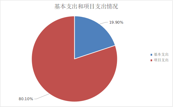 图2：基本支出和项目支出情况