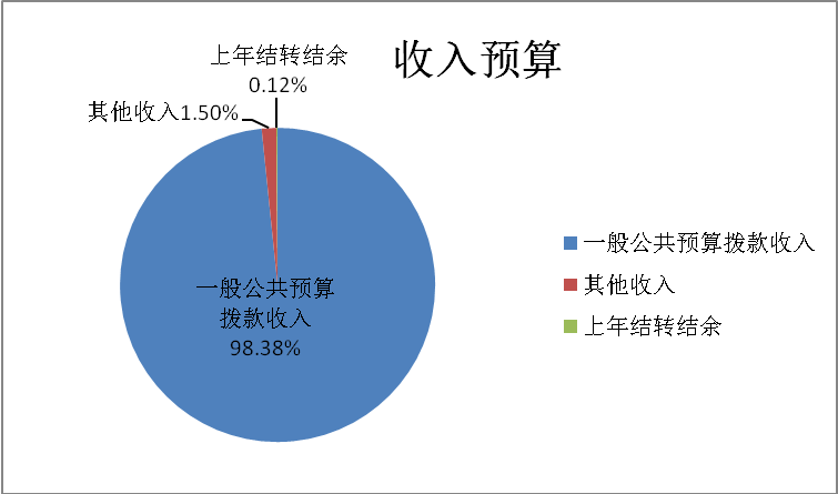 图1：收入预算