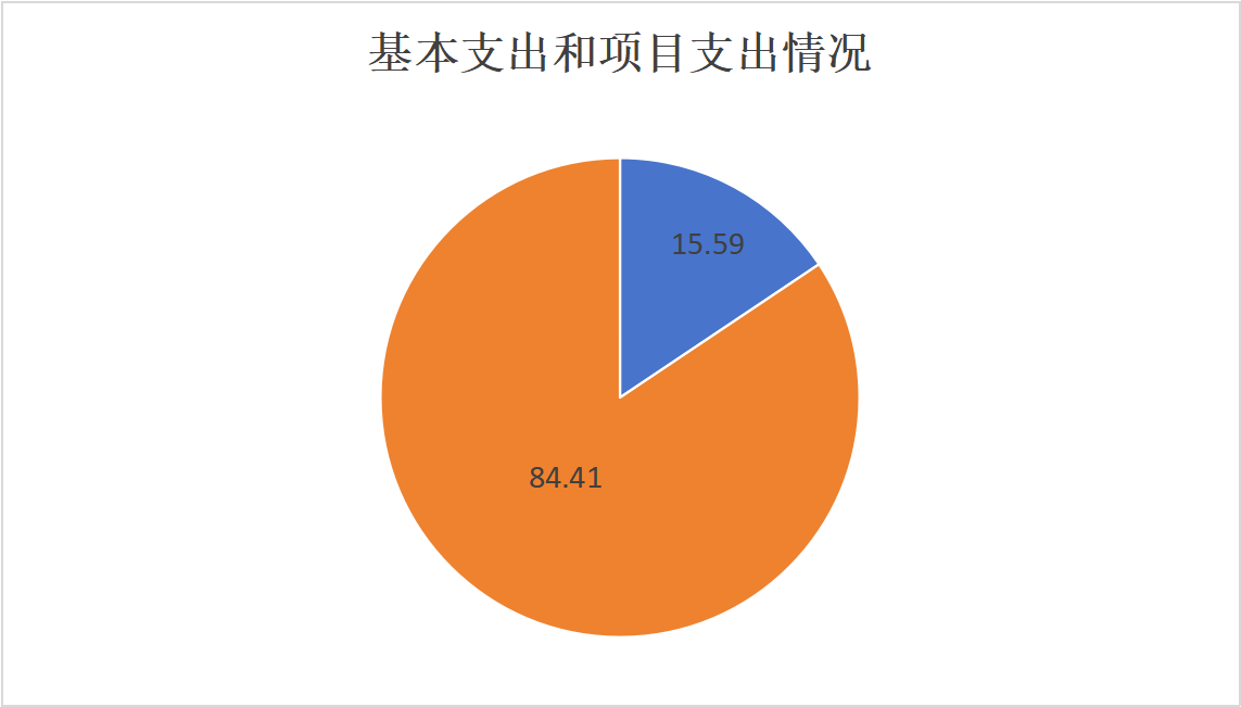 图2：基本支出和项目支出情况