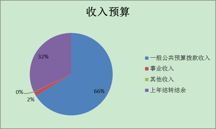 图1：收入预算