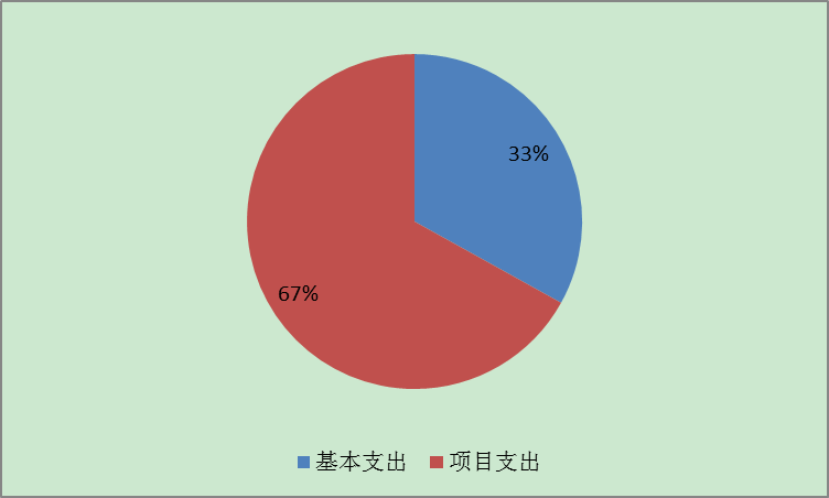 图2：基本支出和项目支出情况