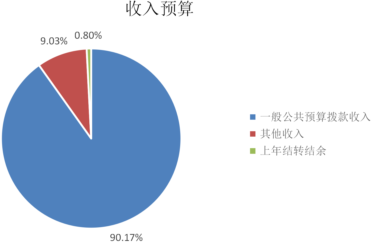 图1：收入预算