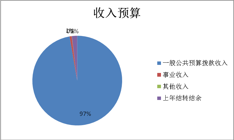 图1：收入预算