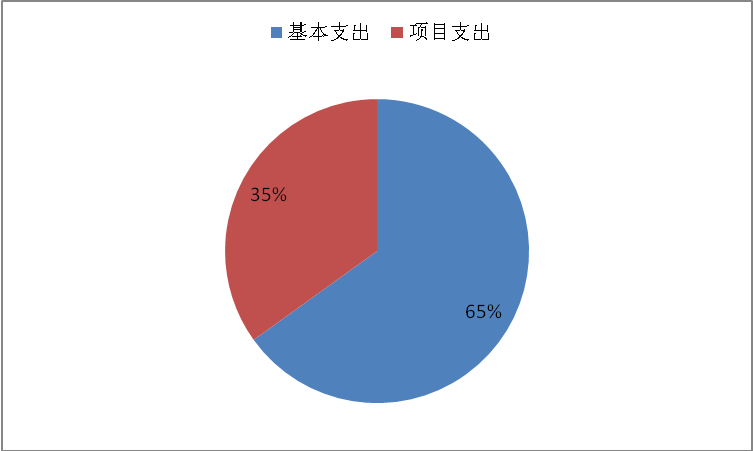 图2：基本支出和项目支出情况