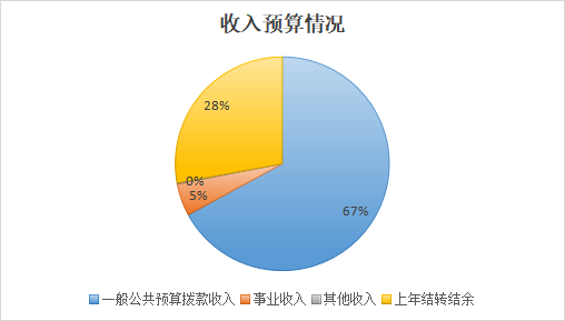 图1：收入预算