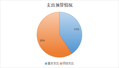 图2：基本支出和项目支出情况