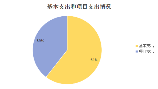 图2：基本支出和项目支出情况