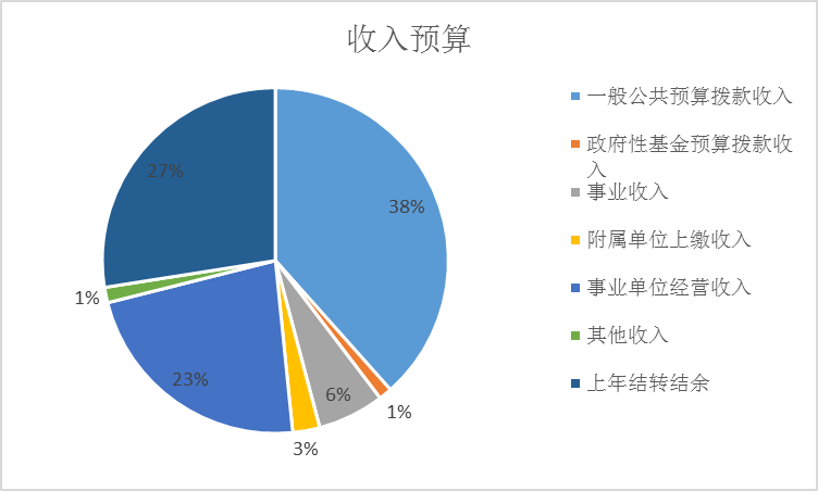 图1：收入预算