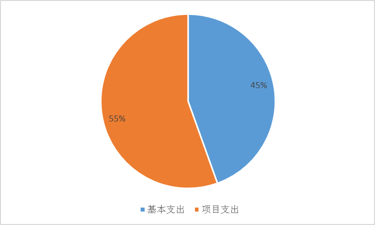 图2：基本支出和项目支出情况