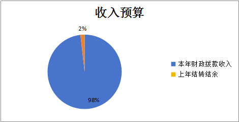 图1：收入预算