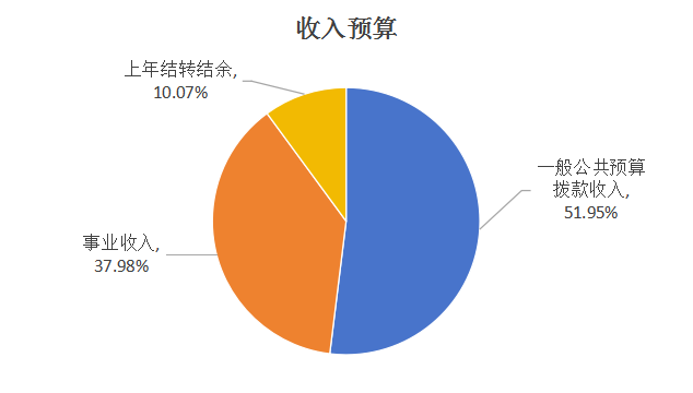 图1：收入预算