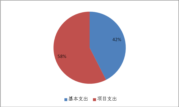 图2：基本支出和项目支出情况