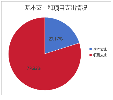 图2：基本支出和项目支出情况