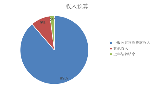 图1：收入预算