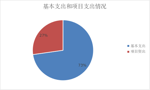 图2：基本支出和项目支出情况.
