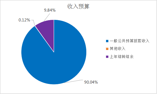 图1：收入预算