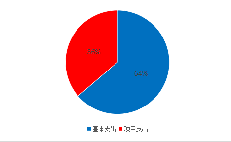 图2：基本支出和项目支出情况