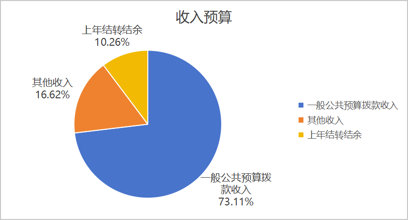 图1：收入预算