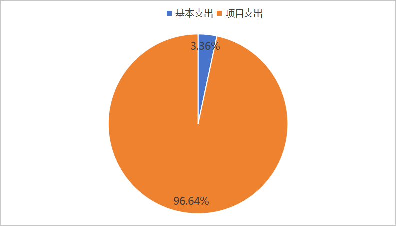 图2：基本支出和项目支出情况