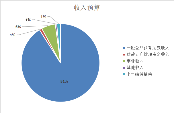 图1：收入预算
