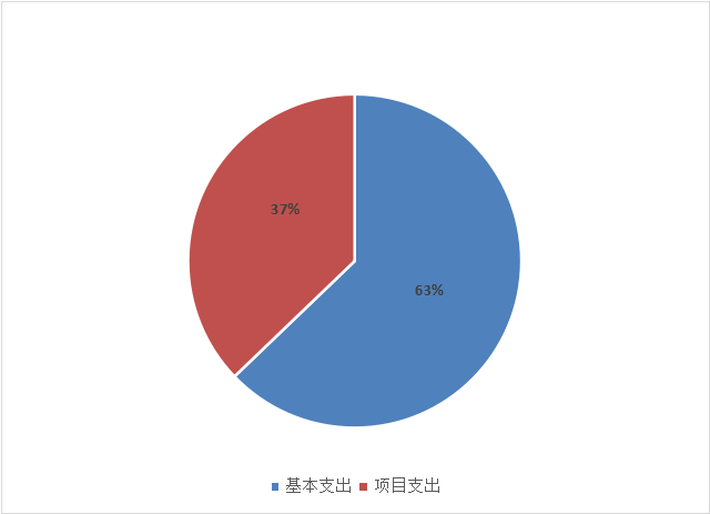 图2：基本支出和项目支出情况