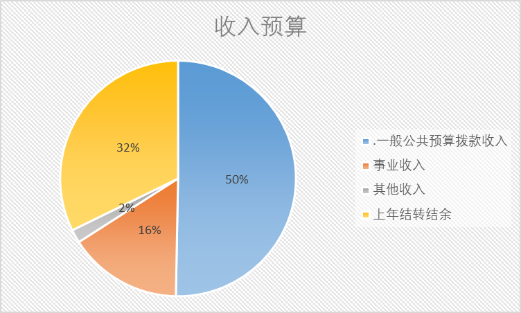 图1：收入预算