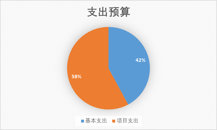 图2：基本支出和项目支出情况