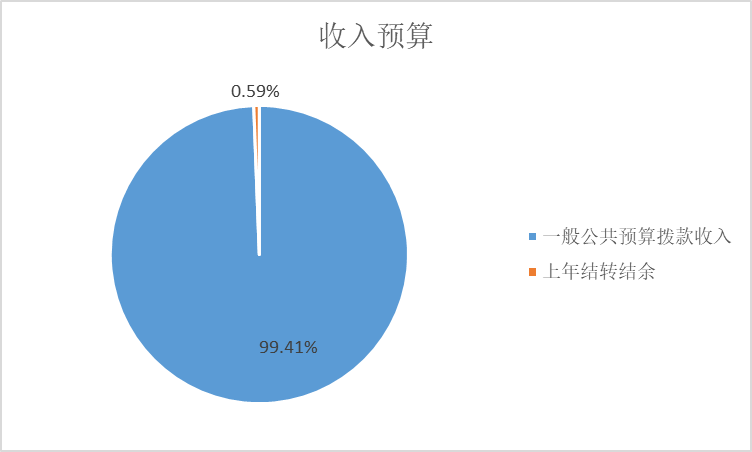 图1：收入预算