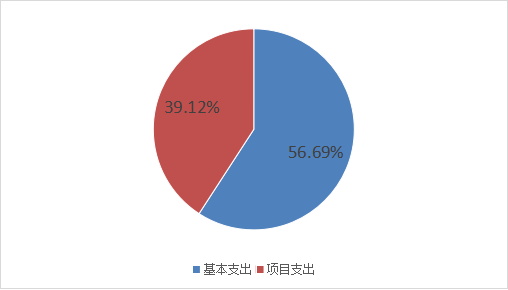图2：基本支出和项目支出情况