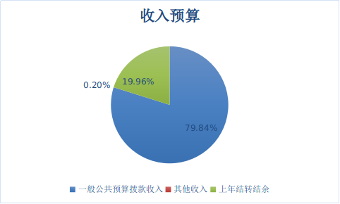 图1：收入预算