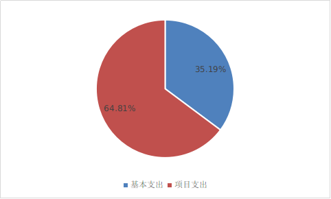 图2：基本支出和项目支出情况