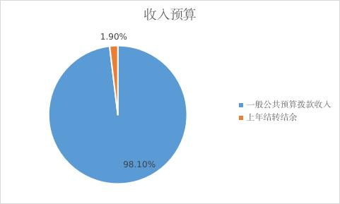 图1：收入预算
