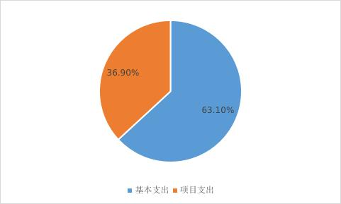 图2：基本支出和项目支出情况