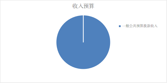 图1：收入预算