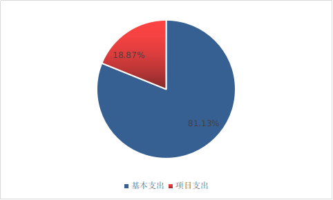 图2：基本支出和项目支出情况