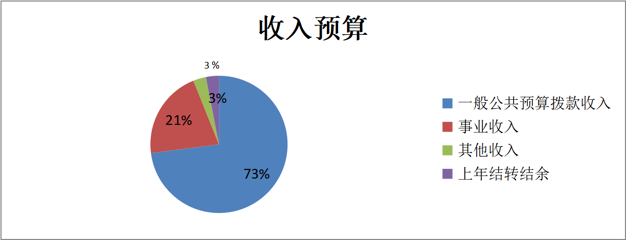 图1：收入预算