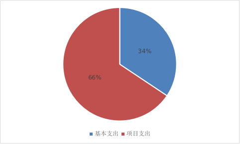 图2：基本支出和项目支出情况