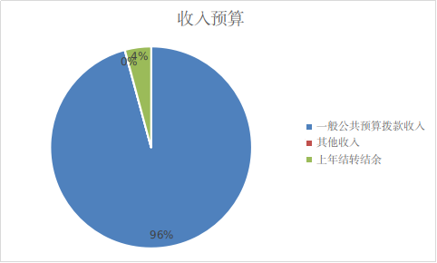 图1：收入预算