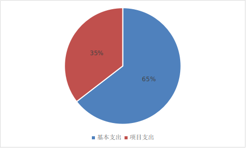 图2：基本支出和项目支出情况