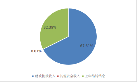 图1：收入预算