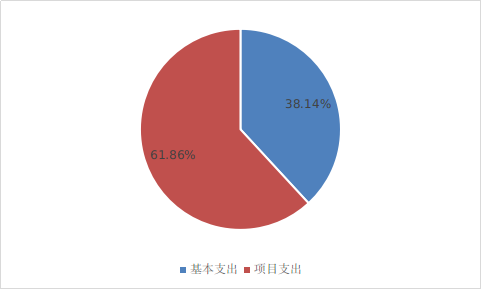 图2：基本支出和项目支出情况