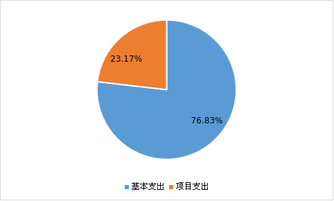 图2：基本支出和项目支出情况