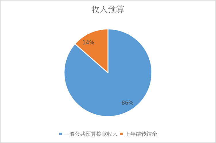 图1：收入预算