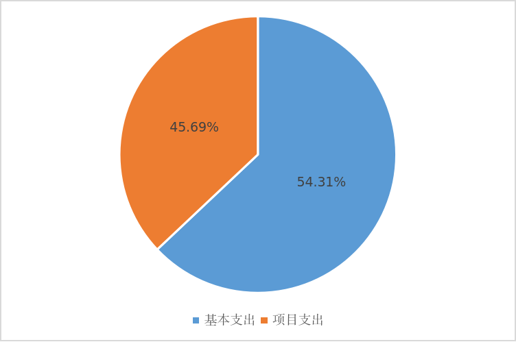 图2：基本支出和项目支出情况
