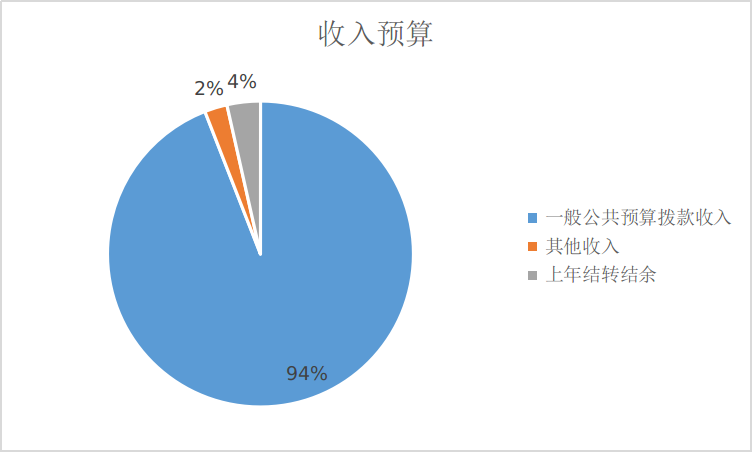 图1：收入预算