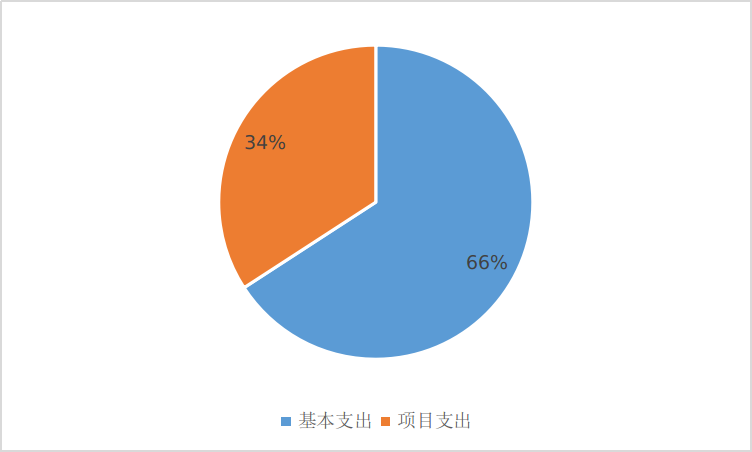 图2：基本支出和项目支出情况